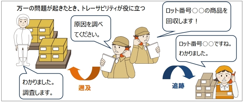 食品トレーサビリティとは、食品の生産から消費者の手に渡るまでの流れを追跡・管理できる仕組みであることが分かる図