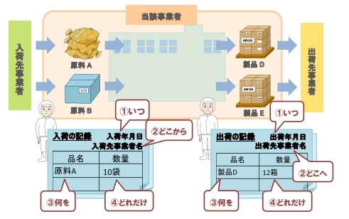 入荷・出荷時に基本情報の4項目についての運用イメージ図