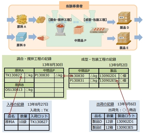 識別した食品の対応づけのイメージ図