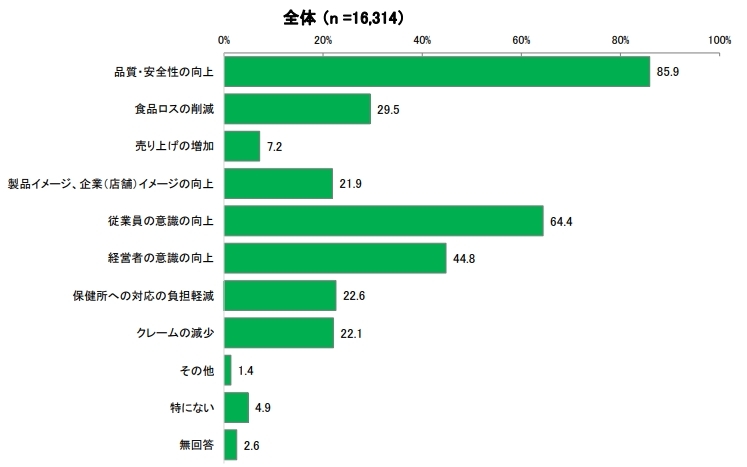 HACCP導入によりどのような効果が現場にもたらされるのか？棒グラフ