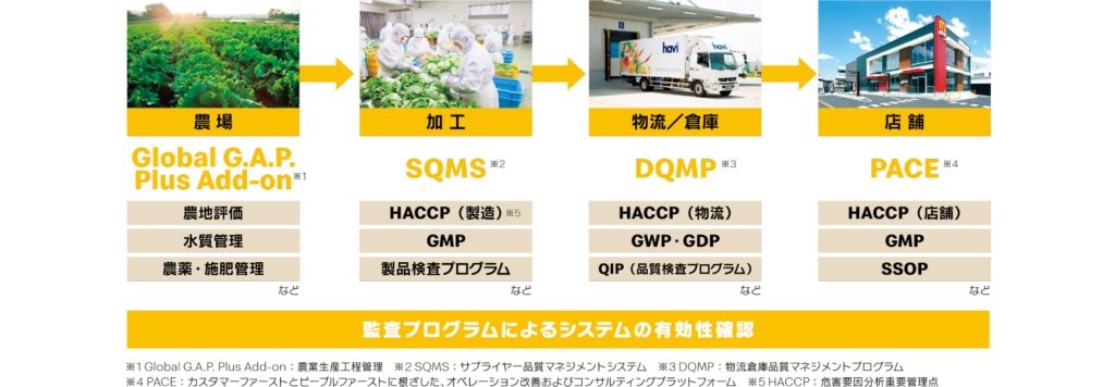 サプライチェーンとの連携　マクドナルドの例