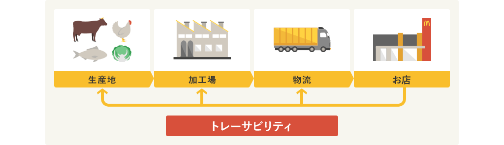 トレーサビリティシステム　マクドナルドの例