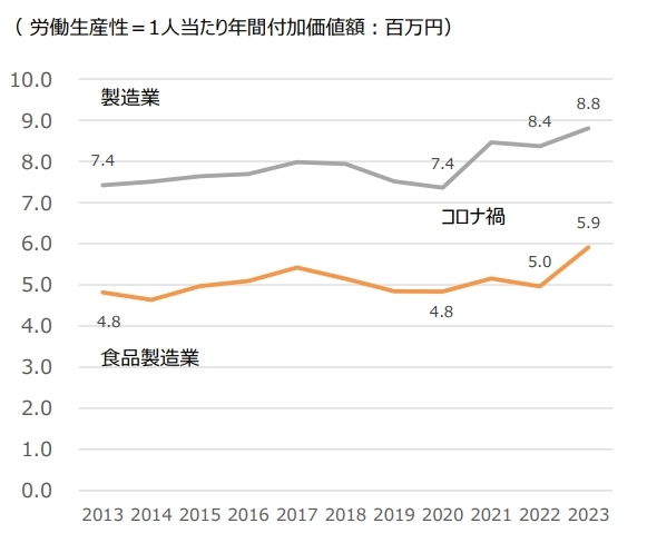 製造業における食品製造業の労働生産性の推移比較　折れ線グラフ