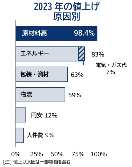 2023年度　値上げの原因別　棒グラフ