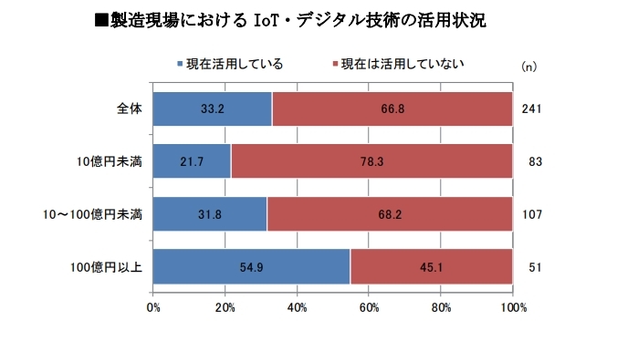 製造現場における企業規模別IoT/デジタル技術の活用実態　棒グラフ