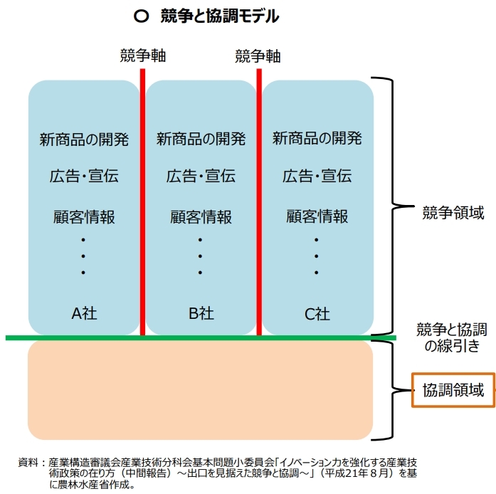 市場競争から協調へモデルがシフトチェンジしていることがわかる図