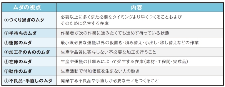 工程全体を細かく分析し、改善点を洗い出すことが重要だとわかる「ムダと内容」について