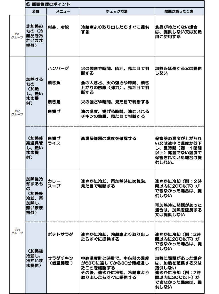 加熱・冷却に関する小規模な一般飲食店における重要管理の具体的な記入例