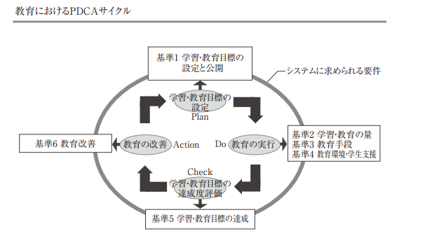 教育におけるPDCAサイクルの図