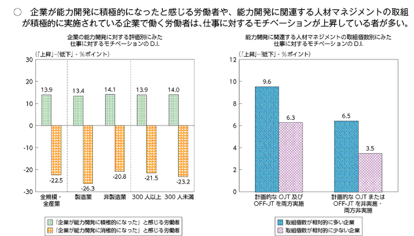 企業の能力開発等と従業員の仕事に対するモチベーションとの関係を表した棒グラフ