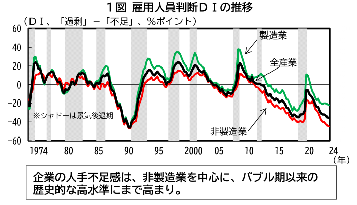 雇用人員判断DIの推移折れ線グラフ