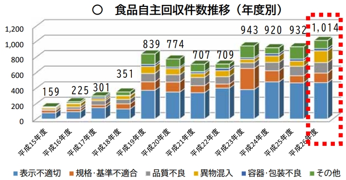 食品自主回収件数の推移