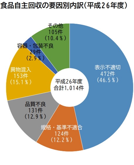 食品自主回収要因別内訳(平成２６年)