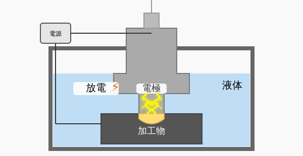 放電加工の方法・仕組み