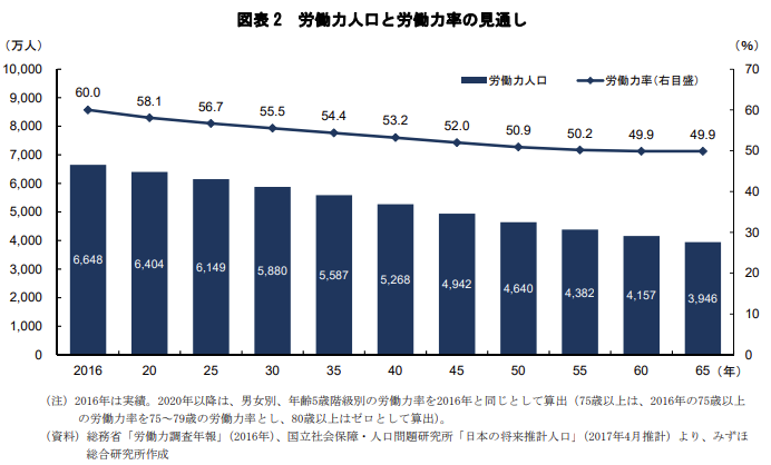みずほ総合研究所「少子高齢化で労働力人口は4割減」のデータを棒グラフ化した画像
