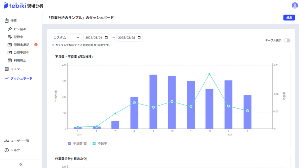 不良数・不良率の月次推移ダッシュボード（tebiki現場分析）