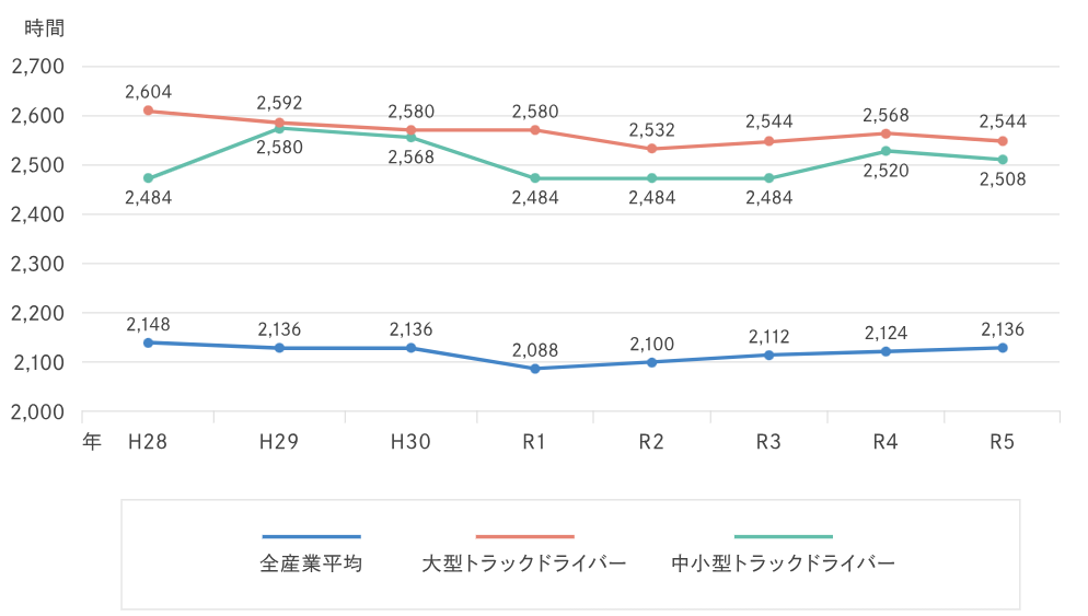 厚生労働省「はたらきかたススメ」において、トラックドライバーは年間労働時間が全産業平均より2割長い