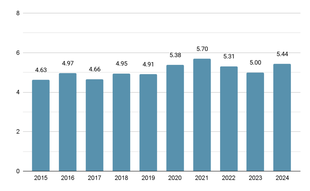 日本ロジスティクスシステム協会「物流コスト調査」をもとに、物流コスト比率のグラフまとめ