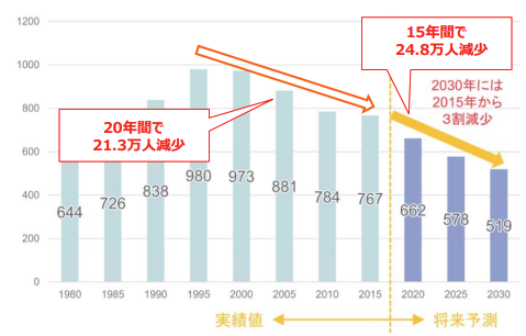経済産業省「我が国の物流を取り巻く現状と取組状況」より、道路貨物運送業の従事者数は20年間21.3万人減少
