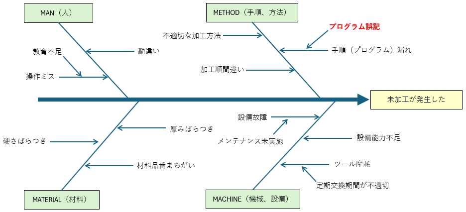 特性要因図（フィッシュボーン）