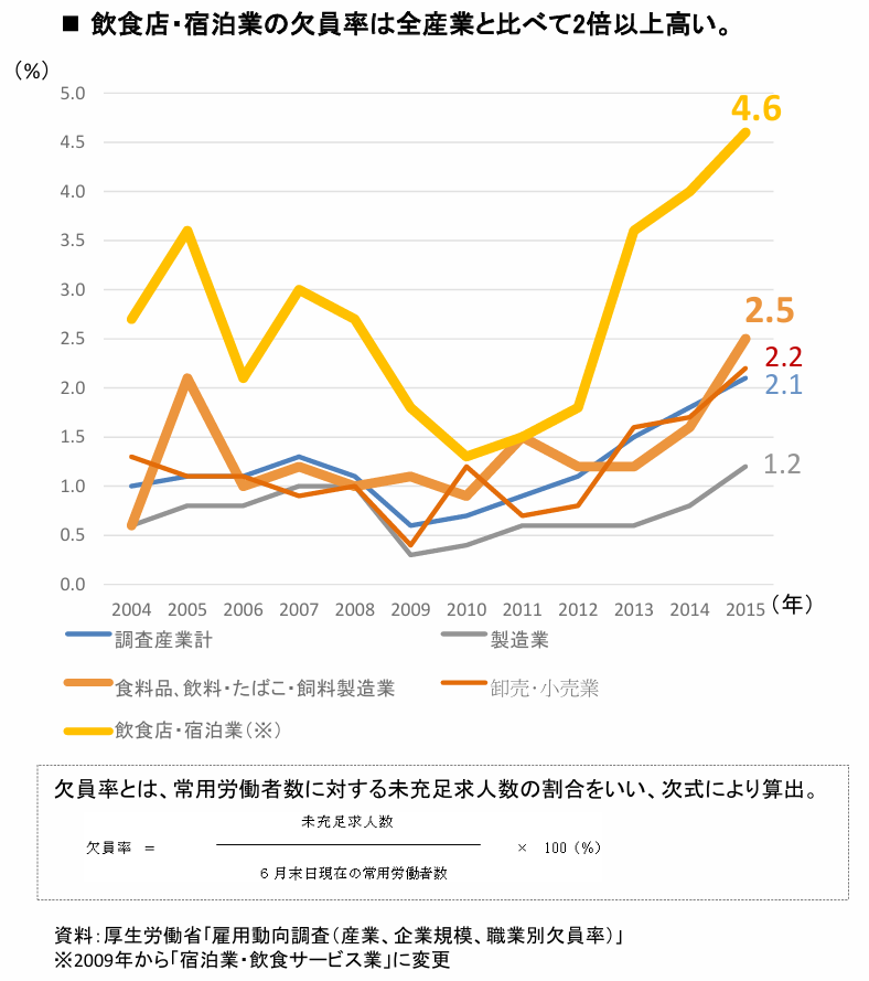 農林水産省「外食・中食産業における働き方の現状と課題について」でも「飲食店・宿泊業の欠員率は全産業と比べて2倍以上高い」ことがわかる画像