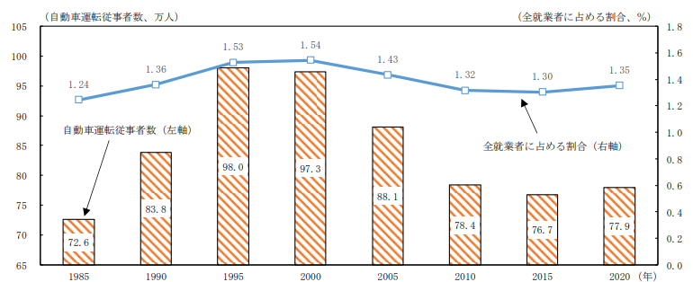 トラックドライバーの就業者数は1990年代半ばから2000年頃をピークに減少している傾向