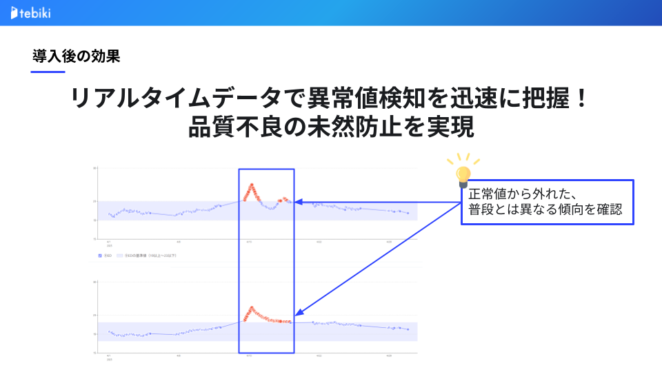株式会社日本電気化学工業所がデジタル帳票作成ツール「tebiki現場分析」の活用で品質不良を未然防止した様子を表したスライド画像