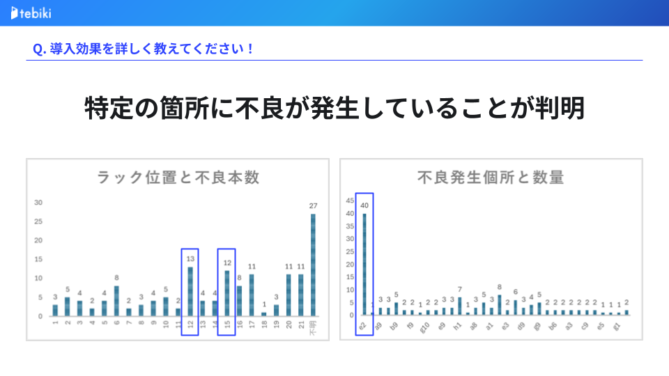 株式会社日本電気化学工業所がデジタル帳票作成ツール「tebiki現場分析」の活用で不良を発見した様子を表したスライド画像