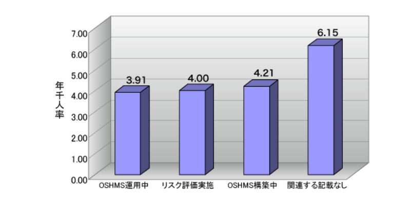 OSHMSに関連する活動の有無による災害発生率の比較を表したグラフ