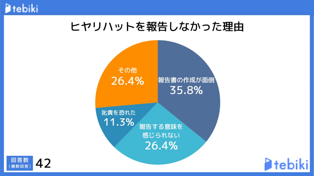 ヒヤリハットを報告しなかった理由を示す円グラフ