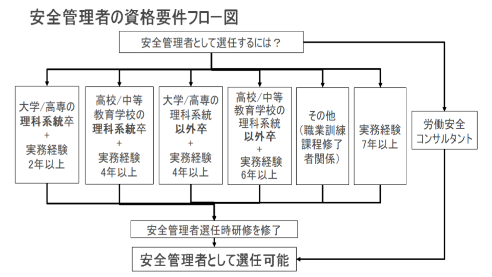 安全管理者の資格要件フロー図