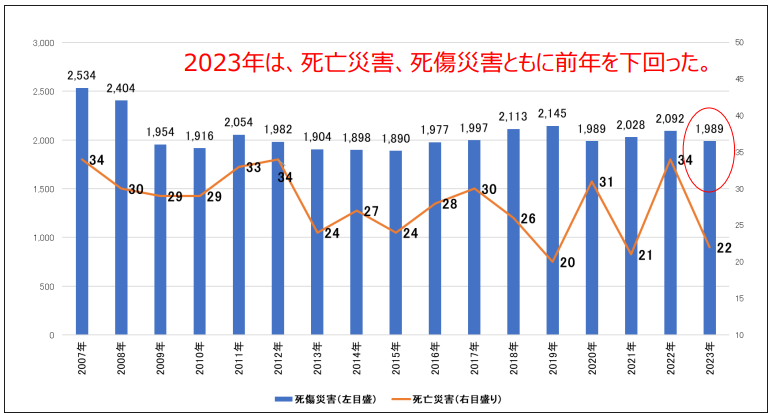 一般社団法人日本産業車両協会「フォークリフトに起因する労働災害の発生状況」による、フォークリフトに起因する労働災害数を表すグラフ