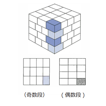 交互列積み