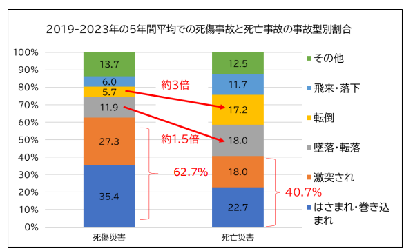 一般社団法人日本産業車両協会「フォークリフトに起因する労働災害の発生状況」による事故型別割合を示したグラフ
