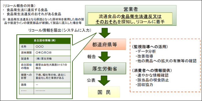 厚生労働省|自主回収報告制度(リコール)に関する情報