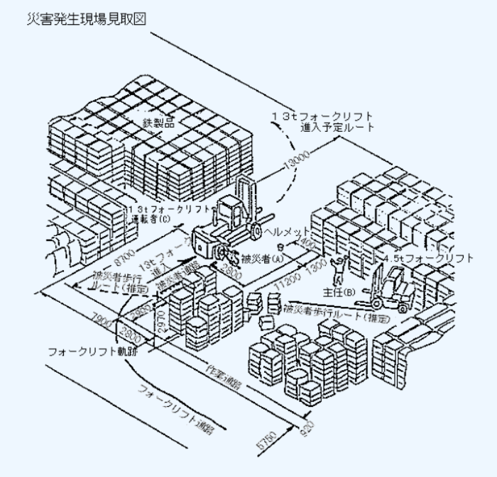 倉庫内を徒歩移動中、フォークリフトにひかれ死亡