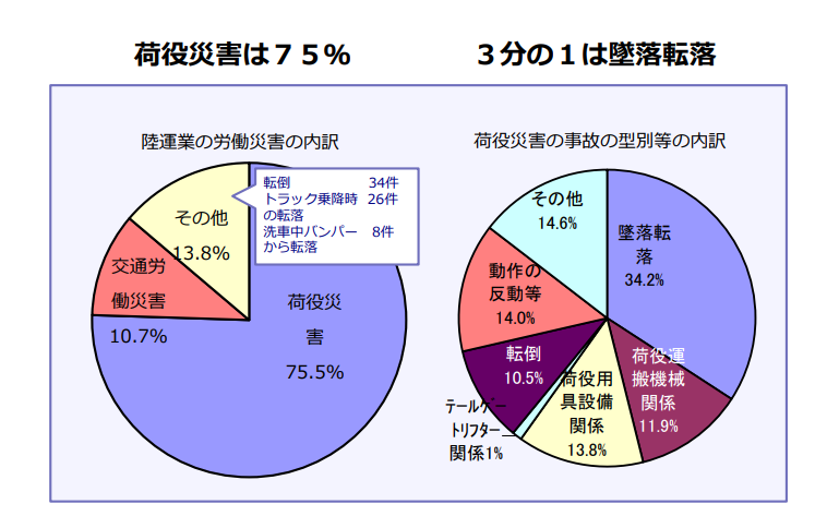 陸運業の労働災害の内訳