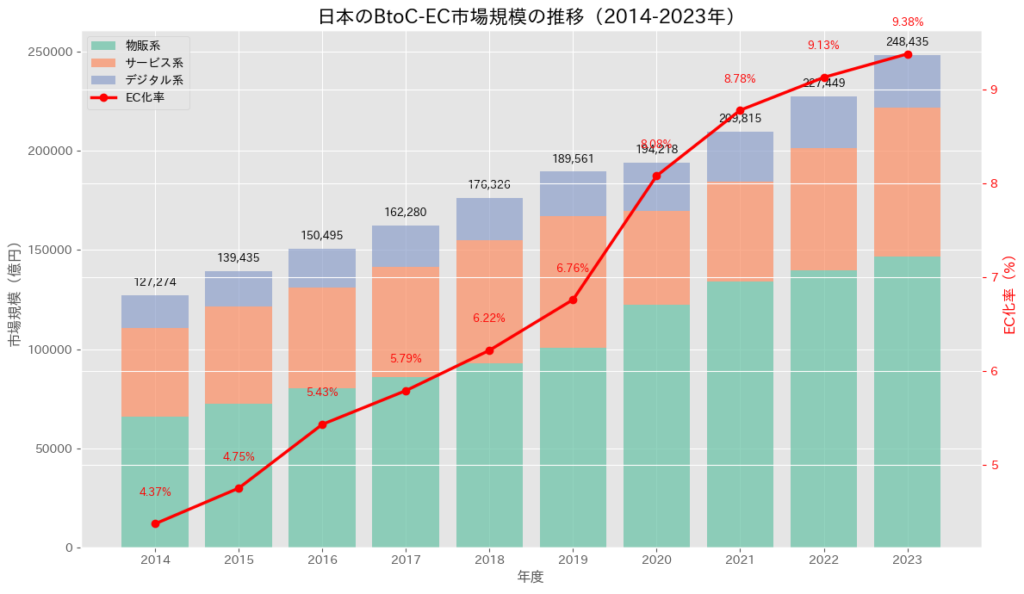 日本のBtoC-EC市場規模の推移（2014-2023年）