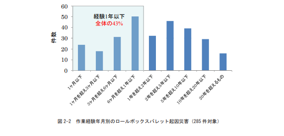 ロールボックスパレットによる労働災害