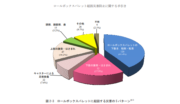 ロールボックスパレットに起因する際涯の5パターン